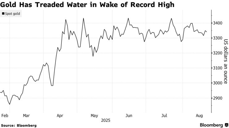 Gold Has Treaded Water in Wake of Record High