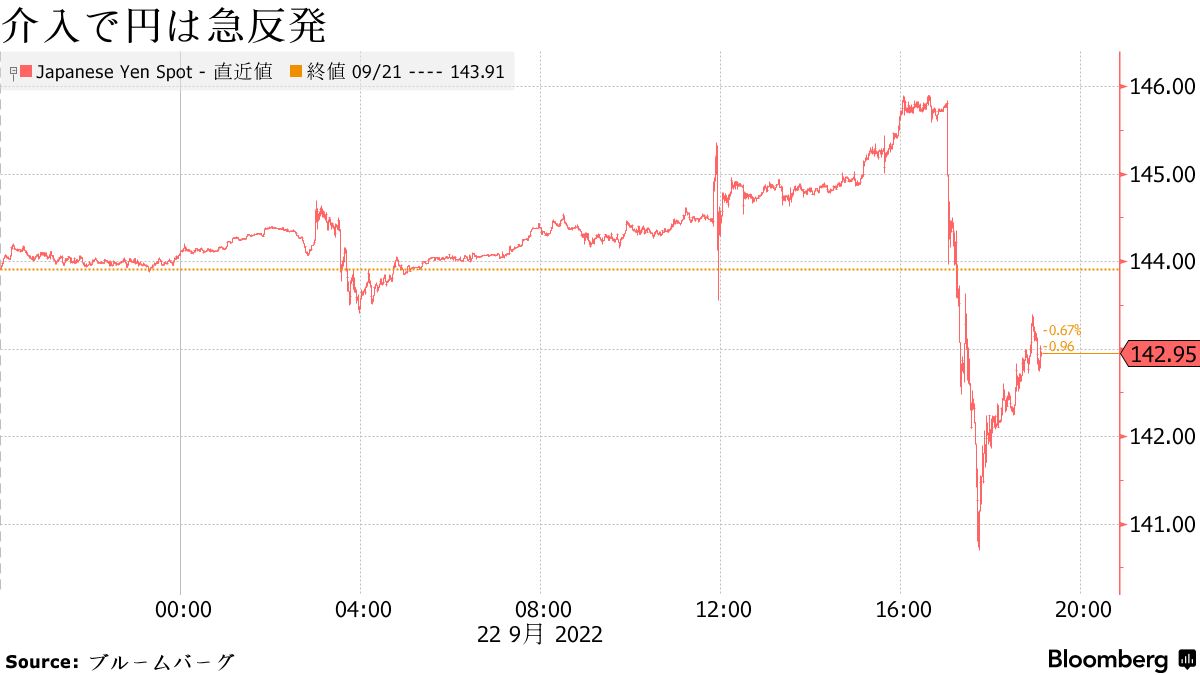 24年ぶり円買い介入、「過度な変動は見過ごせず」と鈴木財務相 - Bloomberg