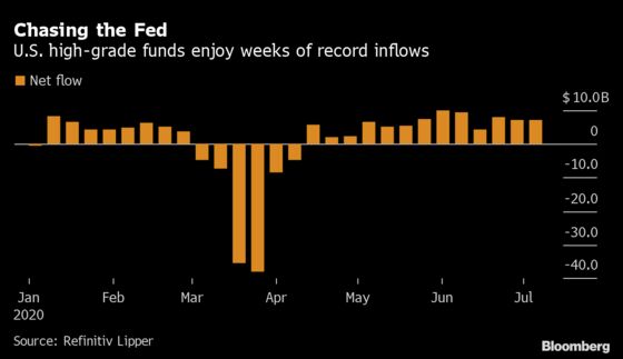 High-Grade Bond Funds Rake in More Cash With $7.18 Billion Added