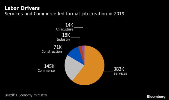 Brazil’s Troubled Labor Market Will Take Time to Turn the Corner