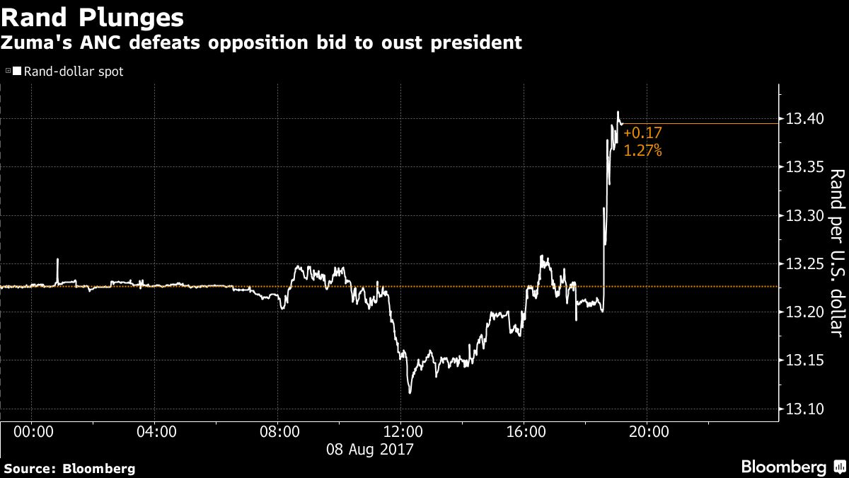 Zuma Survives Ouster Bid to Keep Grip on South African Power