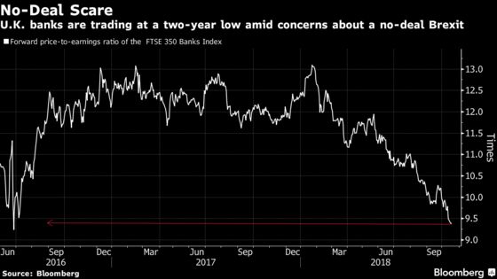 Citi Says Good News Is That U.K. Banks Priced In No-Deal Brexit