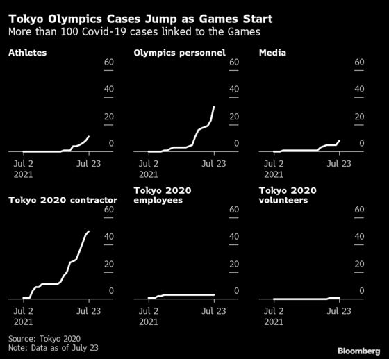 Tokyo Olympics Cases Jump as Games Start, Athletes Infected