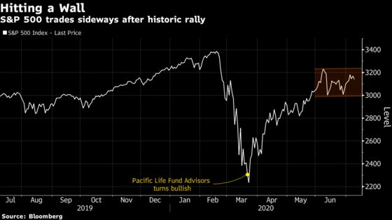 Manager Who Timed March Bottom Cuts Risk With ‘Alarm’ Sounding