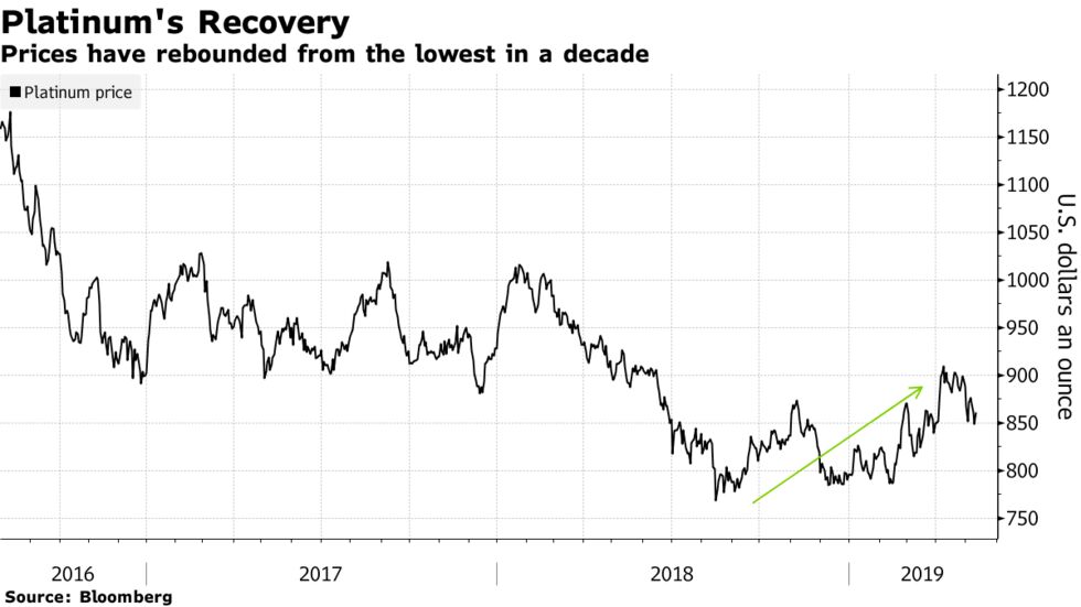 Prices have rebounded from the lowest in a decade