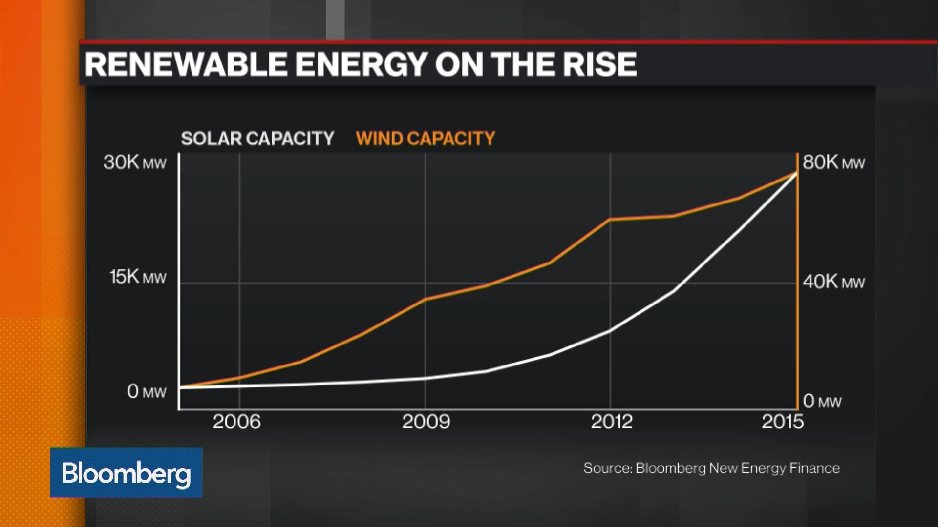 Watch Is There No Stopping The Demand For Renewable Energy? - Bloomberg