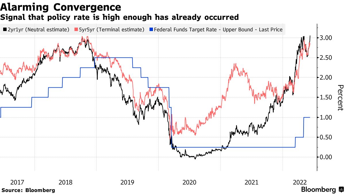 Signal that policy rate is high enough has already occurred