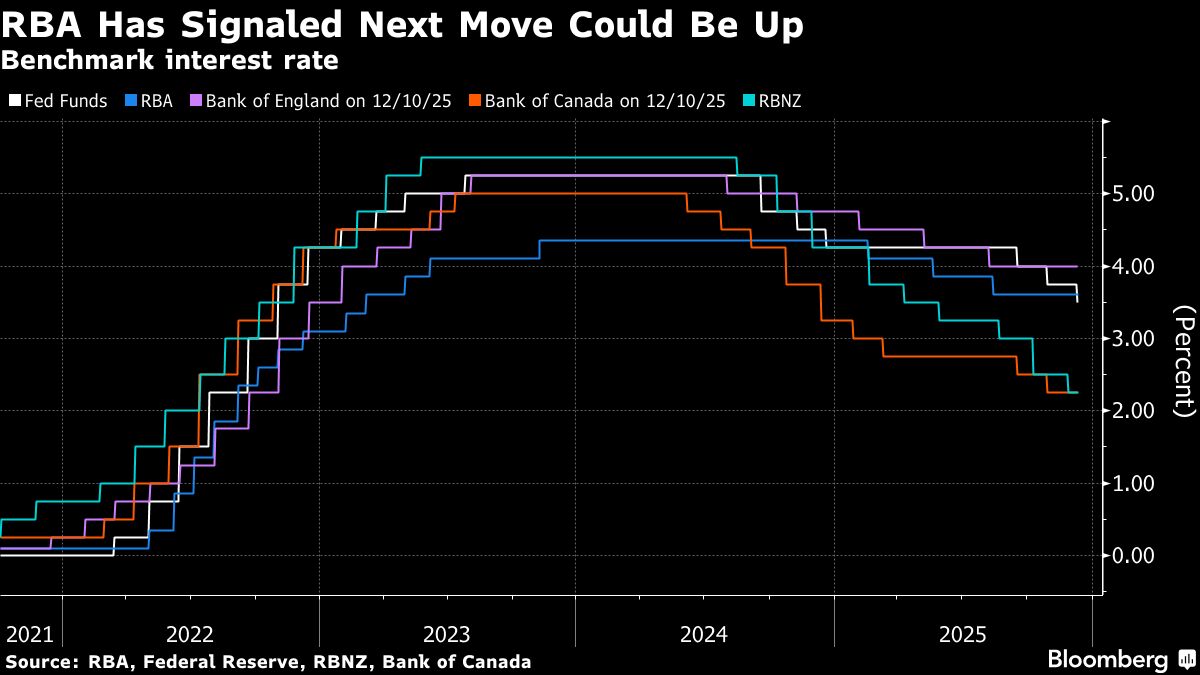 Australia Economy Unexpectedly Sheds Jobs, Sending Yields Lower Australia Economy Unexpectedly Sheds Jobs, Sending Yields Lower