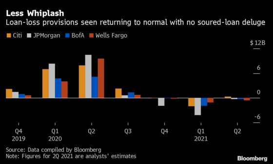 Three U.S. Banks Seen Splitting $1 Billion Reserve-Release Boon