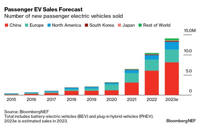 2Q 2023 Electrified Transport Market Outlook | BloombergNEF