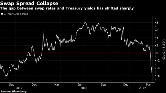 Here's Why U.S. Bond Yields Plunged So Much Over the Past Week