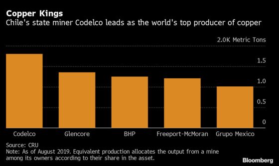 Future Copper Supply Imperiled by Project Freeze at Top Producer