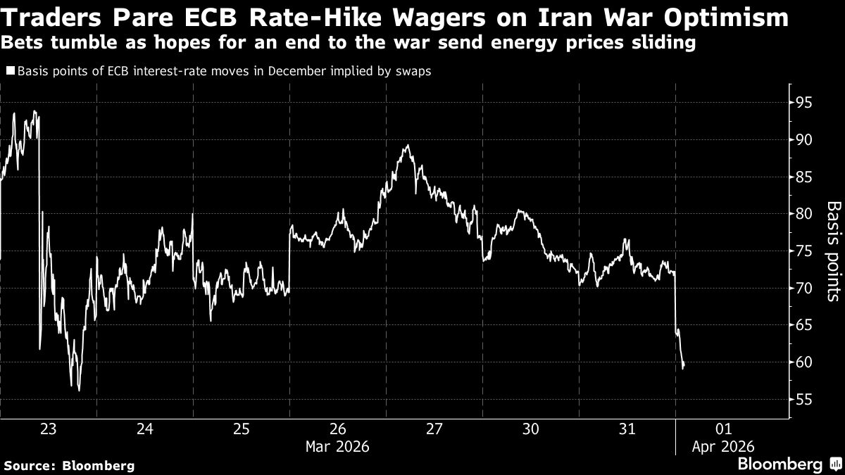 Gilts and European Bonds Surge as Oil Drops on Iran War Optimism