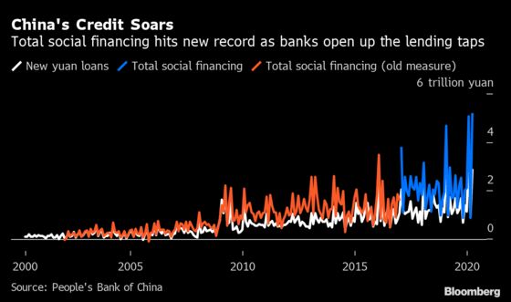 China’s Bank Lending Surges After PBOC Steps Up Support