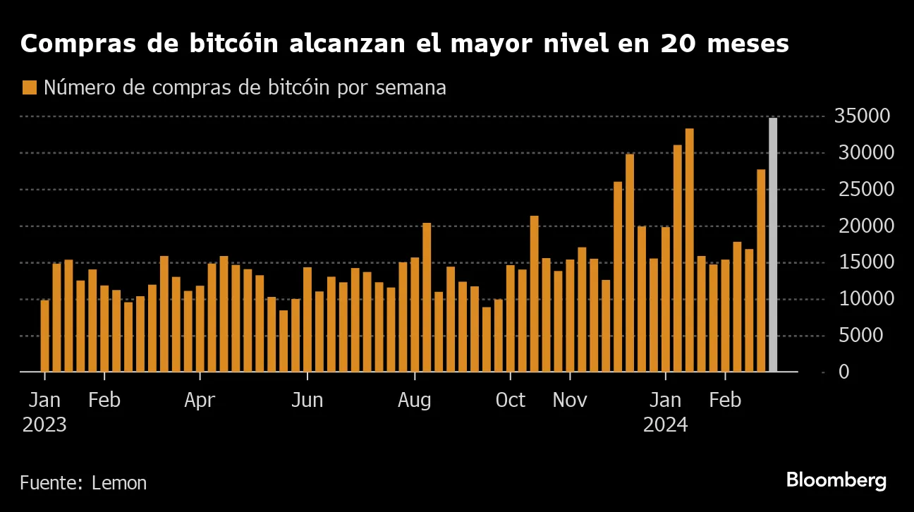 Argentinos pasan del dólar al bitcoin para enfrentar la inflación -  Bloomberg