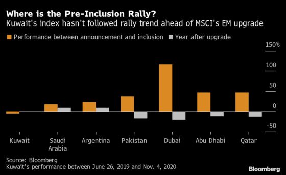 Kuwait Stocks’ Big Moment Lacks the Usual Pre-Upgrade Rally
