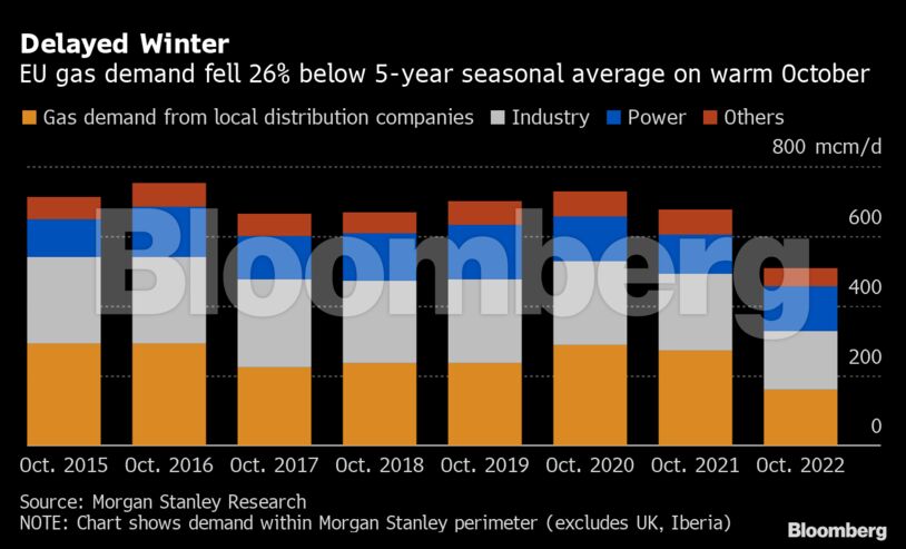 Delayed Winter | EU gas demand fell 26% below 5-year seasonal average on warm October