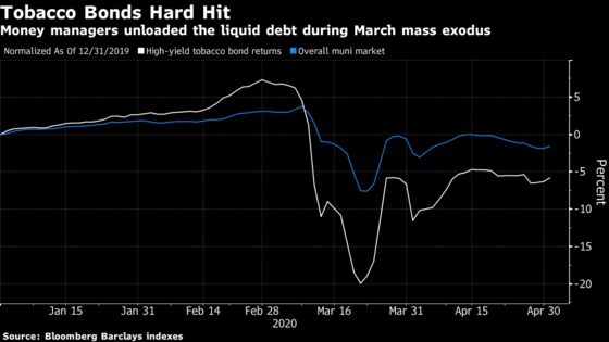 Tobacco-Backed Muni Bonds See Boost From Smokers Stuck at Home