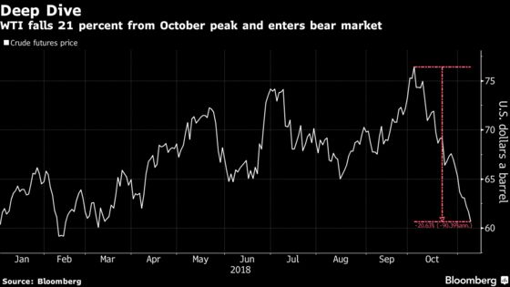WTI Crude Settles in Bear Market, Down 21% From October Peak