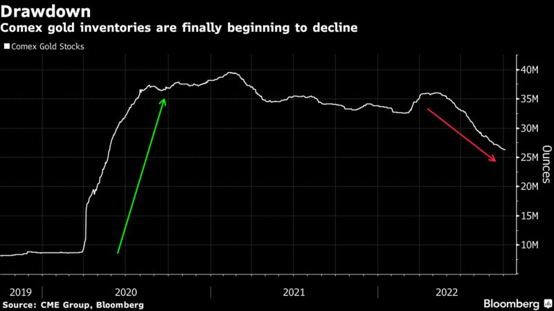 Comex gold inventories are finally beginning to decline