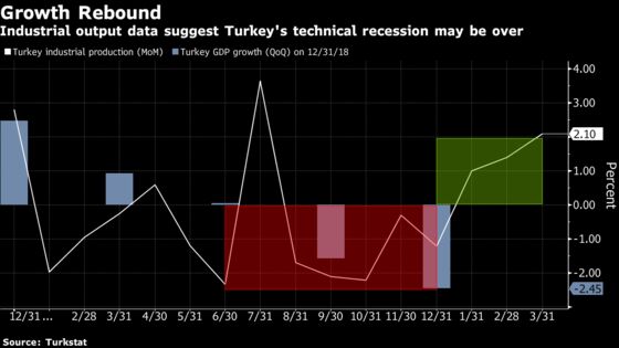 Turkey Risks Double-Dip Recession After First-Quarter Bounce