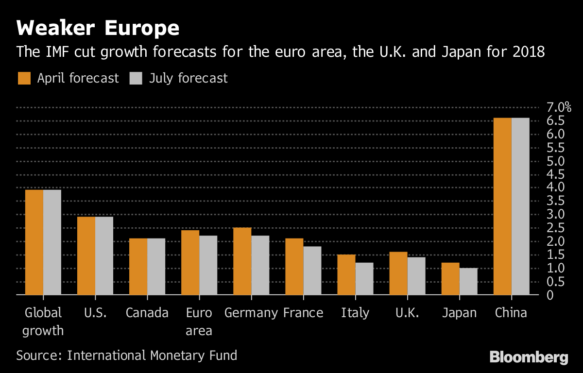 The IMF is warning about 1.3 trillion in risky leveraged loans forecasting The IMF is warning about 1.3 trillion in risky leveraged loans advise