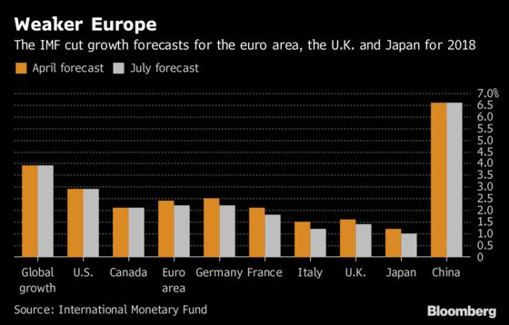 Trade War Imperils World Growth as IMF Sees ‘Complacent’ Markets