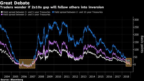 Bond Traders Ponder Next Inversion as Fed Dots Take Center Stage