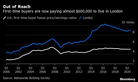 U.K.’s Hot Housing Market Highlights Covid’s Two-Speed Economy