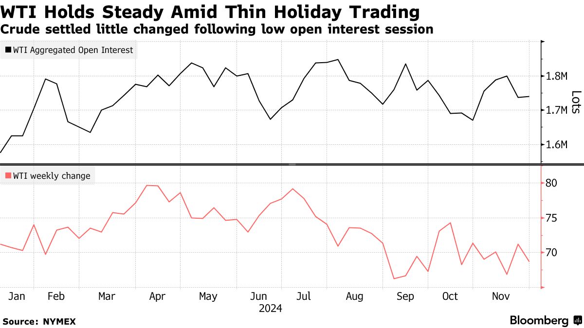 WTI Holds Steady Amid Thin Holiday Trading | Crude settled little changed following low open interest session