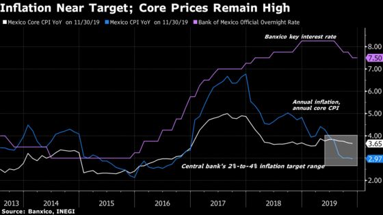 Mexico Inflation Slows to Below Target, Fueling Easing Bets