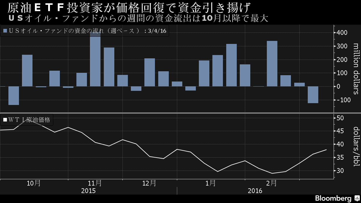 原油ETFからの資金流出、先週は昨年10月以降で最大－チャート - Bloomberg