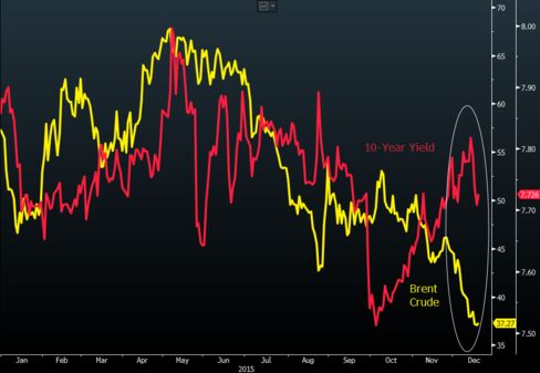 Yield rises as oil drops