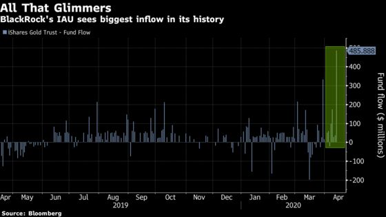 Recession Fears, Massive Stimulus Fuel Record Gold ETF Inflow