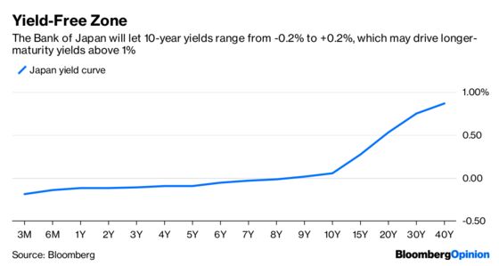 European Bonds Need to Wake Up and Smell the Sake