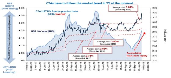 Nomura Quant Says Treasury-Selling Momentum Eases at This Level