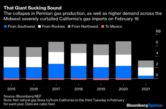 How Texas’ Freeze Could Spoil California’s Summer