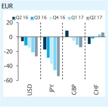 Barclays sees the euro weakening against the pound from 3Q