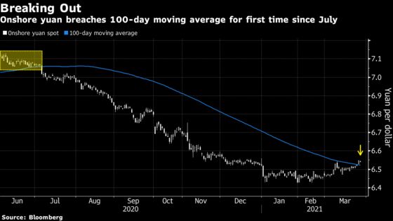 Worst Yuan Selloff in Year Drives Traders Back to Daily Fix