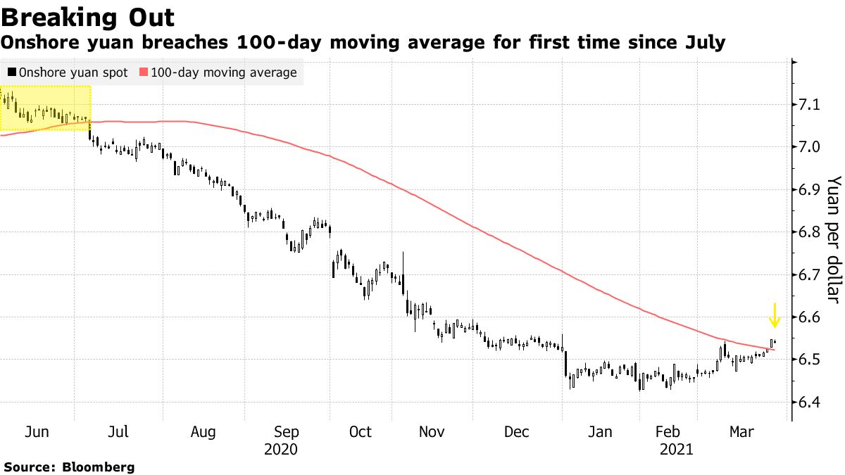Ground yuan breaks 100-day moving average for first time since July