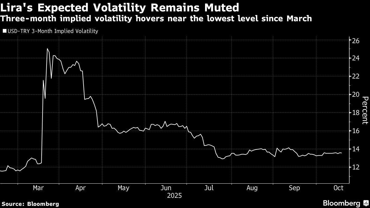 Turkish Lira Drops to Record Low, Extending Slow Depreciation