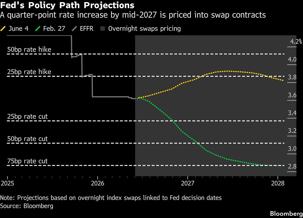 Bond Traders Expecting Fed Hike Look Ahead to Jobs Data Risks