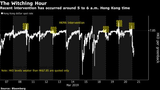 The Scariest Hour in FX Is Keeping Hong Kong Peg Defenders Busy