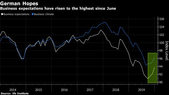 German Business Outlook Improves as Weak Year Draws to Close