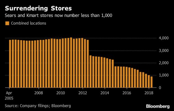 Sears Prepares for More Store Closings as Revenue Slumps