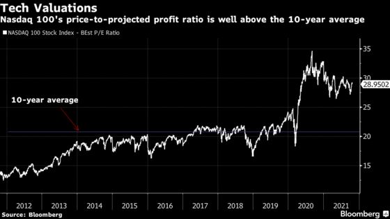 Faith In Mega Tech’s Growth Is On the Line This Earnings Season