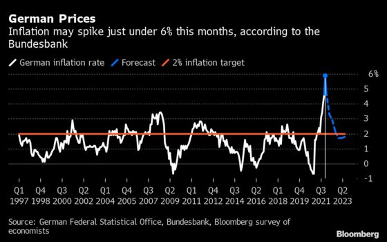 Be Ready for German Inflation Spike Near 6%, Bundesbank Says