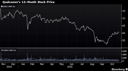 Qualcomm's 12-Month Stock Movement