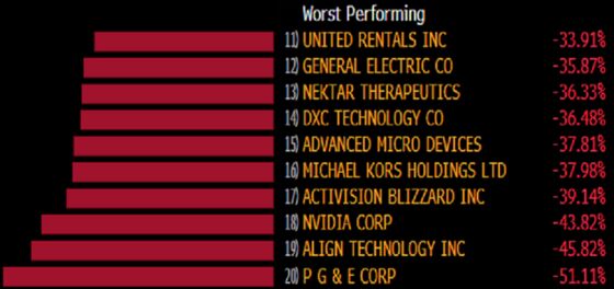 Here Are the Biggest Losers Since the S&P 500’s Record High