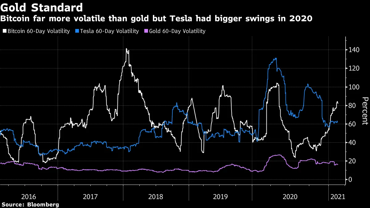Bitcoin (BTC USD) Cryptocurrency Price Record Run Is Less Volatile Than  2017 - Bloomberg